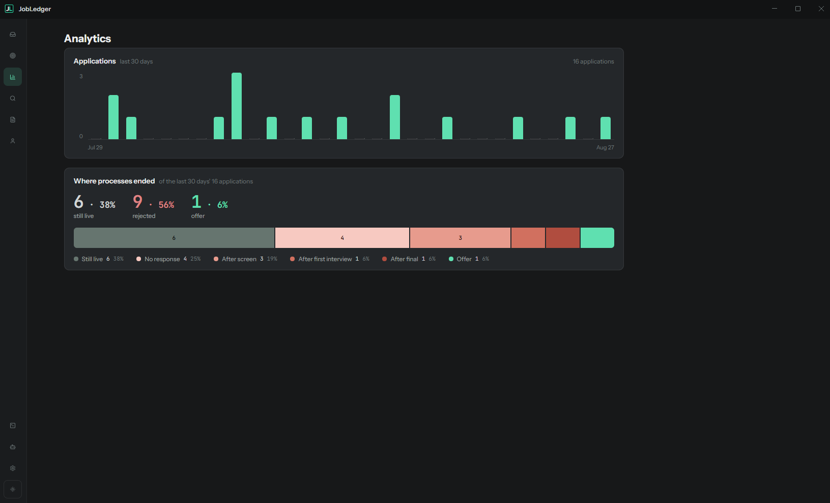 Analytics: applications over the last 30 days, and a breakdown of where processes ended: still live, no response, after screen, after first interview, after final, offer